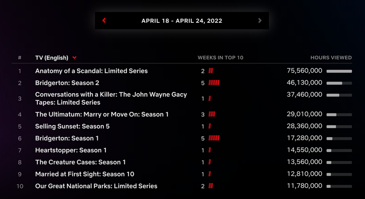 Week-to-Week: Heartstopper, Russian Doll, and Netflix's New Rules of Renewal